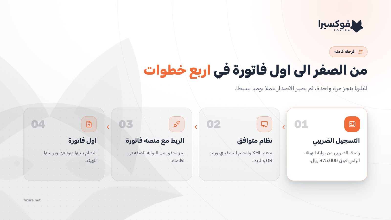خطوات البدء في الفوترة الإلكترونية: التسجيل الضريبي، ثم نظام متوافق، ثم الربط مع منصة فاتورة، ثم اول فاتورة